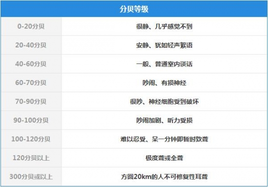 城市建設(shè)噪音環(huán)境檢測的必要性